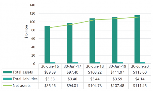 FIGURE 3G: The sector’s total assets, total liabilities and net assets at 30 June 2016 to 30 June 2020