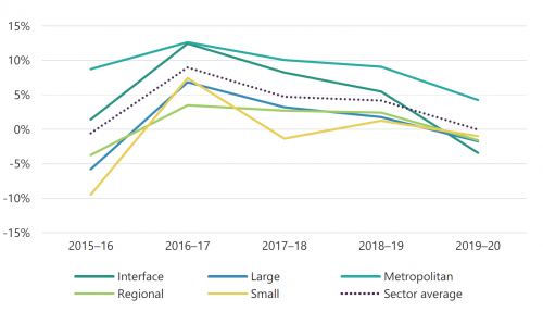 FIGURE 3K: Adjusted underlying surplus by cohort for 2015–16 to 2019–20