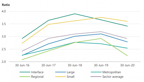 FIGURE 3L: Liquidity by council cohort at 30 June 2016 to 30 June 2020