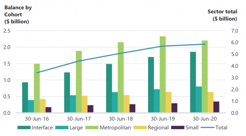 FIGURE 3M: Cash and term deposit balances by cohort at 30 June 2016 to 30 June 2020