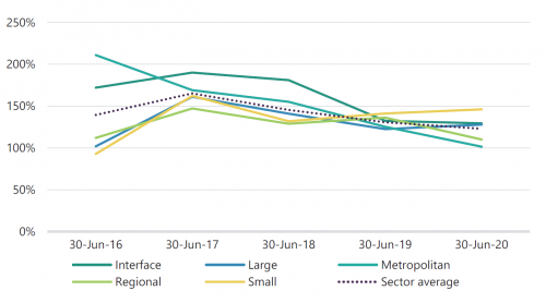 FIGURE 3N: Internal financing by council cohort at 30 June 2016 to 30 June 2020