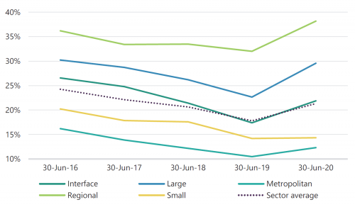 FIGURE 3O: Indebtedness by council cohort, at 30 June 2016 to 30 June 2020