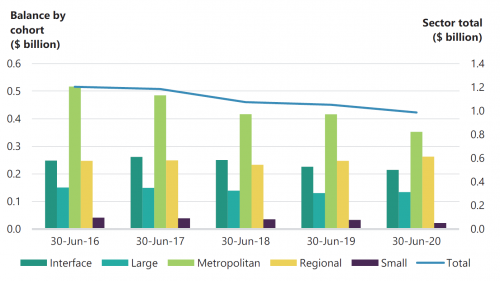 FIGURE 3P: Borrowings balance by cohort at 30 June 2016 to 30 June 2020