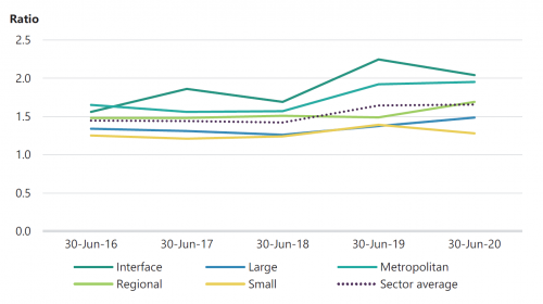 FIGURE 3Q: Capital replacement ratio by cohort at 30 June 2016 to 30 June 2020