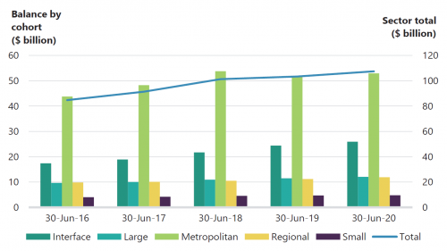 FIGURE 3R: Infrastructure, property, plant and equipment balance by cohort at 30 June 2016 to 30 June 2020