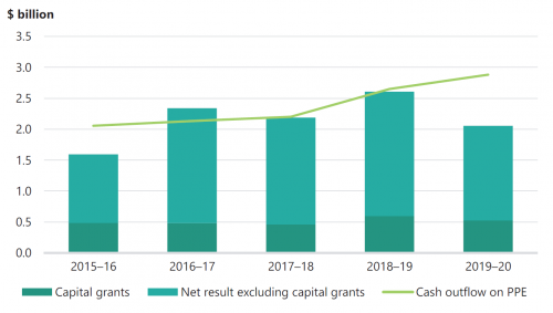 FIGURE 3T: The sector’s capital spending from 2015–16 to 2019–20