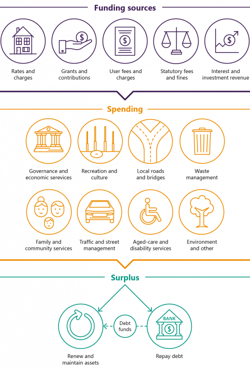 FIGURE 1B: Overview of the local government sector