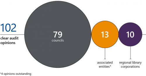 FIGURE 2A: Number of clear audit opinions issued for 2019–20 financial reports 