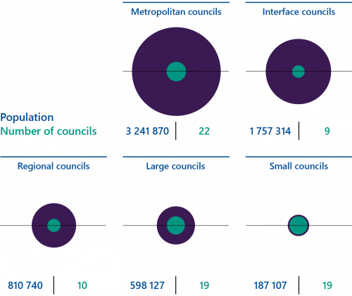 FIGURE 1A: Council cohorts' relative size