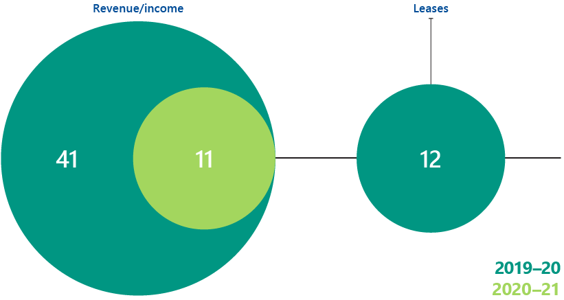 FIGURE 1B: Number of errors associated with new accounting standards