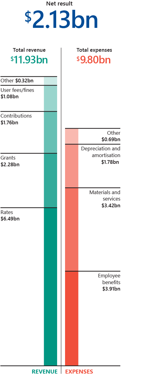 FIGURE 2A: Financial performance snapshot for 2020–21