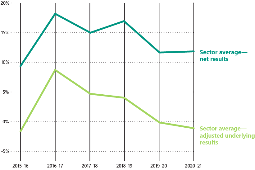 FIGURE 2B: Profitability indicators