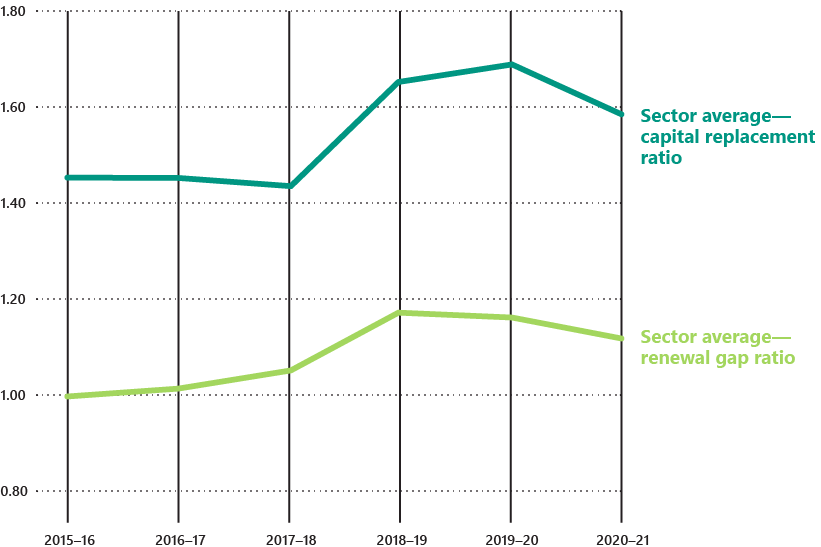 FIGURE 2D: Asset renewal and maintenance indicators