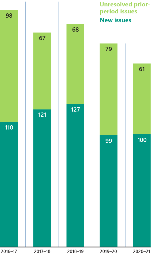 FIGURE 3A: The number of new and unresolved prior period internal control issues