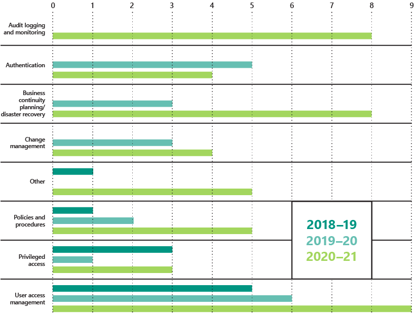 FIGURE 3B: Number of IT control deficiencies by type