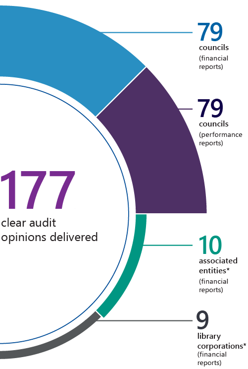 FIGURE 1A: Number of audit opinions
