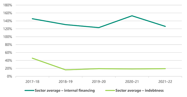 Figure 11 is a line graph showing the sector's internal financing indicator and indebtedness indicator results from 2017–18 to 2021–22. Internal financing has been maintained across that period between 120% and 155% although it dropped to 126% in 2021–22. Indebtedness has been at about 20% for the last 4 years.