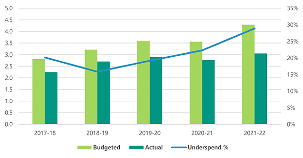 Figure 12 is a bar chart of councils' budgeted versus actual capital expenditure between 2017–18 and 2021–22, showing a consistent underspend that has risen to 30% last year.