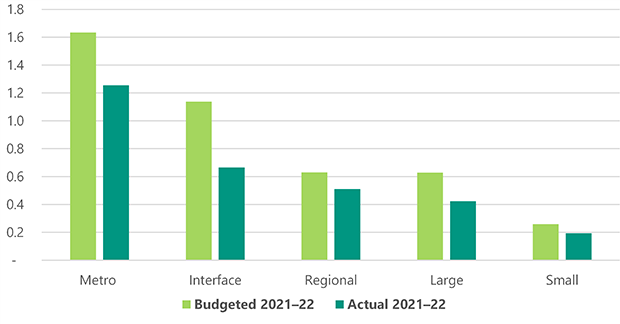 Figure 13 is a bar chart showing budgeted versus actual capital expenditure by council cohort (metro, interface, regional, large and small) for 2021–22. All cohorts underspent in the last financial year (large councils by the greatest percentage).