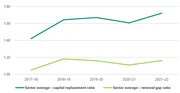 Figure 14: The sector’s capital replacement and renewal gap ratios both remained above 1 from 2017–18 to 2021–22. In 2021–22 they were 1.72 and 1.16, respectively.