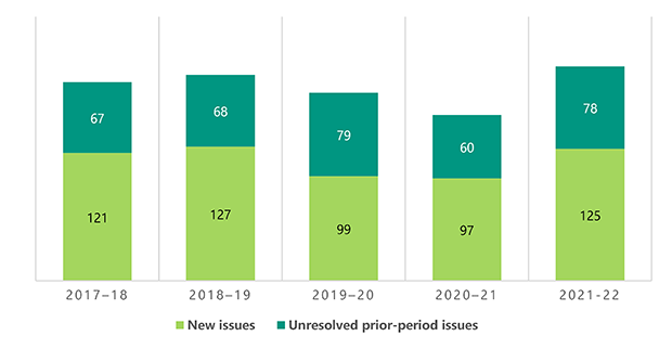 Figure 15 is a bar graph that shows new issues and unresolved prior-period issues from 2017–18 to 2021–22. In 2017–18 there were 121 new issues and 67 unresolved prior-period issues. In 2018–19 there were 127 new issues and 68 unresolved prior-period issues. In 2019–20 there were 99 new issues and 79 unresolved prior-period issues. In 2020–21 there were 97 new issues and 60 unresolved prior-period issues. In 2021–22 there were 125 new issues and 78 unresolved prior-period issues.