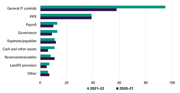 Figure 16 is a clustered bar graph that shows medium and high-risk issues by category for 2020–21 and 2021–22. It shows that in 2021–22 the category with the most issues was general IT controls. The number of issues in this category increased with over 90 issues in 2021–22 compared to under 60 in 2020–21. After general IT controls, the PIPE category had the most issues. The number of issues remained stable from 2020–21 at just under 40. The other categories listed in the graph are governance, expenses/payables, cash and other assets, revenue/receivables, landfill provision and other. All of these categories had under 20 issues in 2021–22 and 2020–21. Payroll, governance, cash and other assets, and landfill provision issues increased in 2021–22. Expenses/payables, revenue/receivables and other issues decreased in 2021–22.