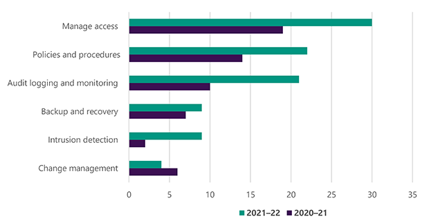 Figure 17 is a clustered bar graph that shows IT control weaknesses by type for 2020–21 and 2021–22. It shows that the category with the highest number of IT weaknesses was manage access, with around 30 issues in 2021–22 compared to just under 20 in 2020–21, followed by policies and procedures, with over 20 issues in 2021–22 compared to just under 15 in 2020–21, audit logging and monitoring, with just over 20 issues in 2021–22 compared to around 10 in 2020–21, backup and recovery, with just under 10 issues in 2021–22 compared to over 5 in 2020–21, intrusion detection, with just under 10 issues in 2021–22 compared to under 5 in 2020–21, and change management, with just under 5 issues in 2021–22 compared to just over 5 in 2020–21.
