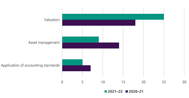 Figure 18 is a clustered bar graph that shows the medium and high-risk PIPE internal control and financial reporting issues we reported to councils by category for 2020–21 and 2021–22. It shows that the valuation category had the highest number of issues, with around 25 in 2021–22 compared to over 15 in 2020–21, followed by asset management, with just under 10 issues in 2021–22 compared to just under 15 in 2020–21, and application of accounting standards, with around 5 issues in 2021–22 compared to over 5 in 2020–21.
