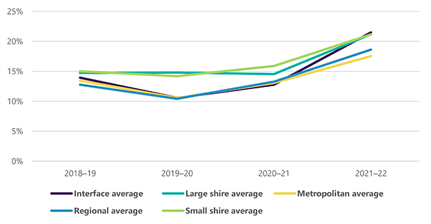 This line graph shoes that average staff turnover has increased for all cohorts (interface, regional, large shire, small shire and metropolitan councils) from 2020-21 to 2021-22, with the interface average increasing the most.