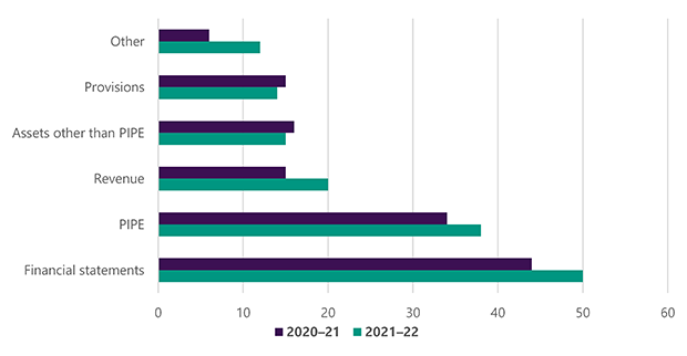 This bar chart shows that financial statements errors increased between 2020-21 and 2021-22; PIPE errors increased between 2020-21 and 2021-22; revenue errors increased between 2020-21 and 2021-22; assets other than PIPE errors decreased between 2020-21 and 2021-22; provision errors decreased between 2020-21 and 2021-22; and other errors increased between 2020-21 and 2021-22.