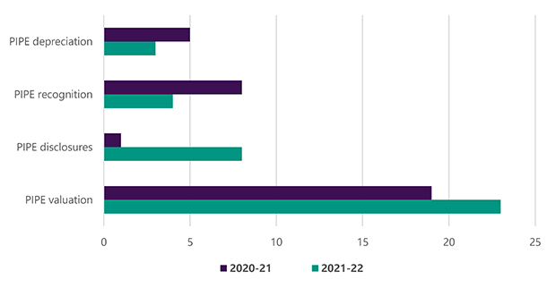 This bar chart shows that PIPE valuation errors increased between 2020-21 and 2021-22; PIPE disclosure errors increased between 2020-21 and 2021-22; PIPE recognition errors decreased between 2020-21 and 2021-22; and PIPE depreciation errors decreased between 2020-21 and 2021-22