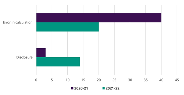 This bar chart shows that errors in calculation decreased between 2020-21 and 2021-22 and the number of disclosures increased between 2020-21 and 2021-22.