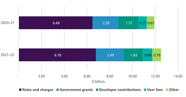 Figure 6 is a bar chart that shows councils’ revenues for 2020-21 were made up of $6.49 billion in rates and charges; $2.28 billion in government grants; $1.77 billion in developer contributions; $0.72 billion in user fees; and $0.67 billion from other sources. For 2021–22 rates and charges was $6.78 billion; government grants was $2.49 billion; developer contribution was $1.63 billion; user fees were $0.84 billion; and other was $0.76 billion.