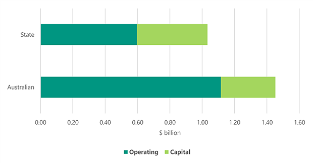 Figure 7 is a bar chart that shows there were more Australian Government grants than state government grants in 2021–22; and there were more operating grants than capital grants for both Australian and state grants.