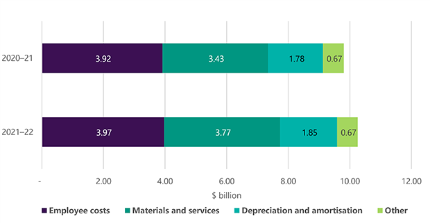 Figure 8 is a bar chart that shows a breakdown of councils’ expenses by category for 2020–21 and 2021–22. In each financial year, the largest expense was employee costs, followed by materials and services, then depreciation and amortisation, with other costs making up the remainder.