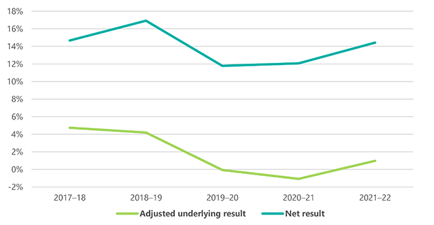 Figure 9 is a line graph showing councils’ adjusted underlying results and net results from 2017–18 to 2021–22. Both results dipped between 2018–19 and 2020–21, before rising again in 2021–22.