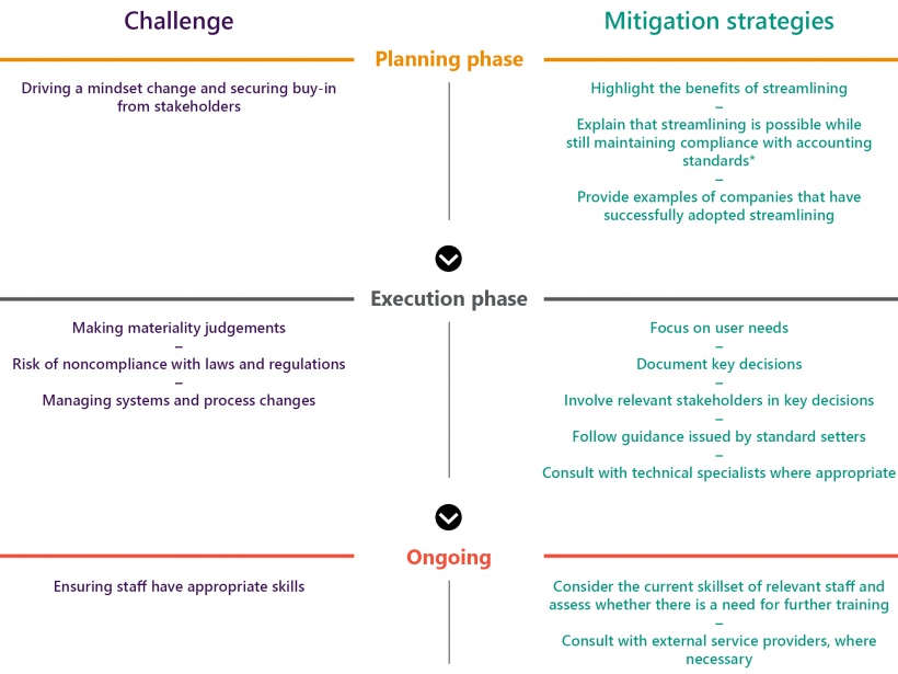 Challenges to streamlining and possible mitigation strategies.png