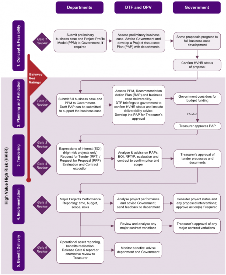 3E-DTF’s-project-lifecycle-and-HVHR-project-assurance-framework.PNG