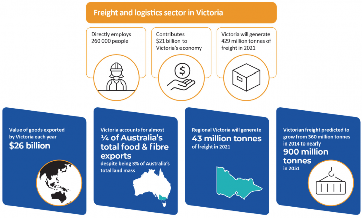 Figure-1A-freight-and-logistics-in-Victoria.png