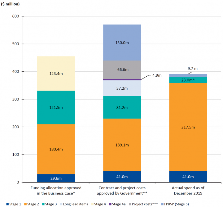 Figure-2C-MBRP-and-FPRSP-funding-and-spend-to-date.PNG