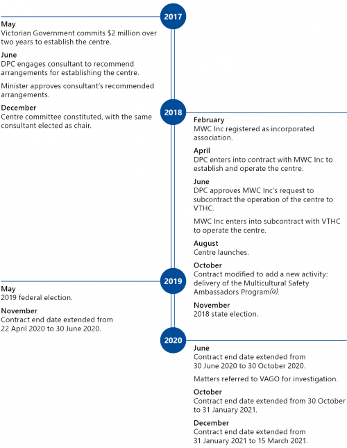 Timeline