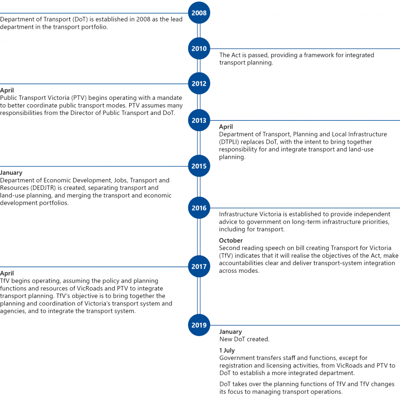 ITP_timeline.png