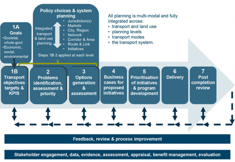 Effective Land use planning. Transportation planning процесс. Ассесмент система. Appraisal evaluation разница. Transport planning