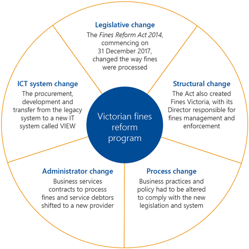 FIGURE 1A: Components of the fines reform program