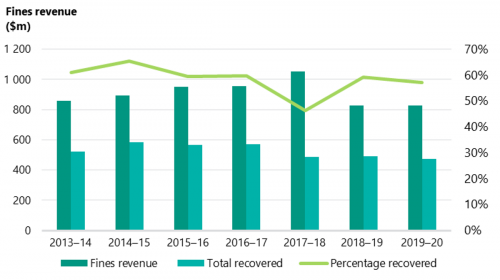 FIGURE 1B: FES revenue compared to collected revenue