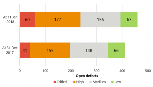 FIGURE 5D: Number and priority rating of software defects detected before and after VIEW went live