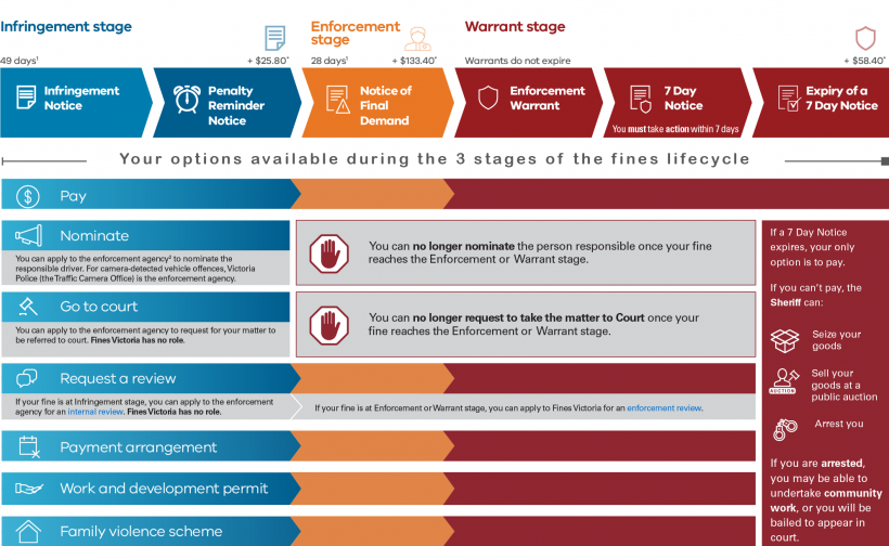 FIGURE 1C: Stages of fines processing in Victoria.