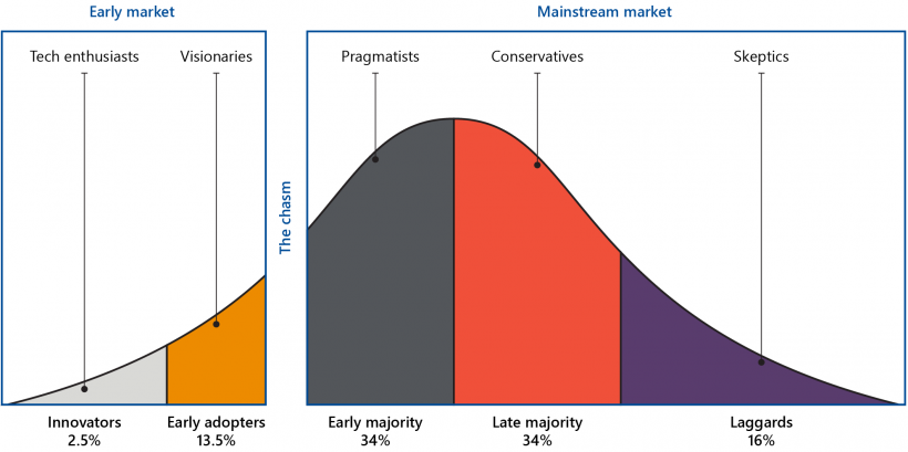 FIGURE 4A: Technology adaptation lifecycle