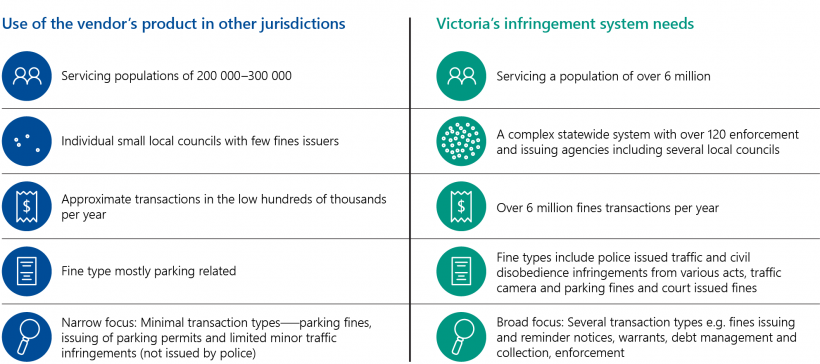 FIGURE 4E: Comparison between the prior uses of the chosen vendor’s product and the characteristics of the Victorian fines system