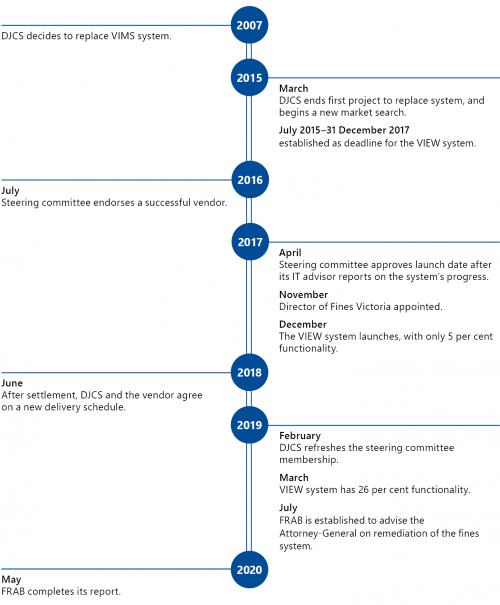 Project timeline